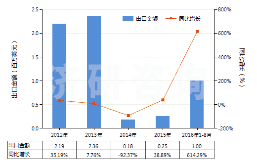 2012-2016年8月中國微晶石蠟(HS27129010)出口總額及增速統(tǒng)計